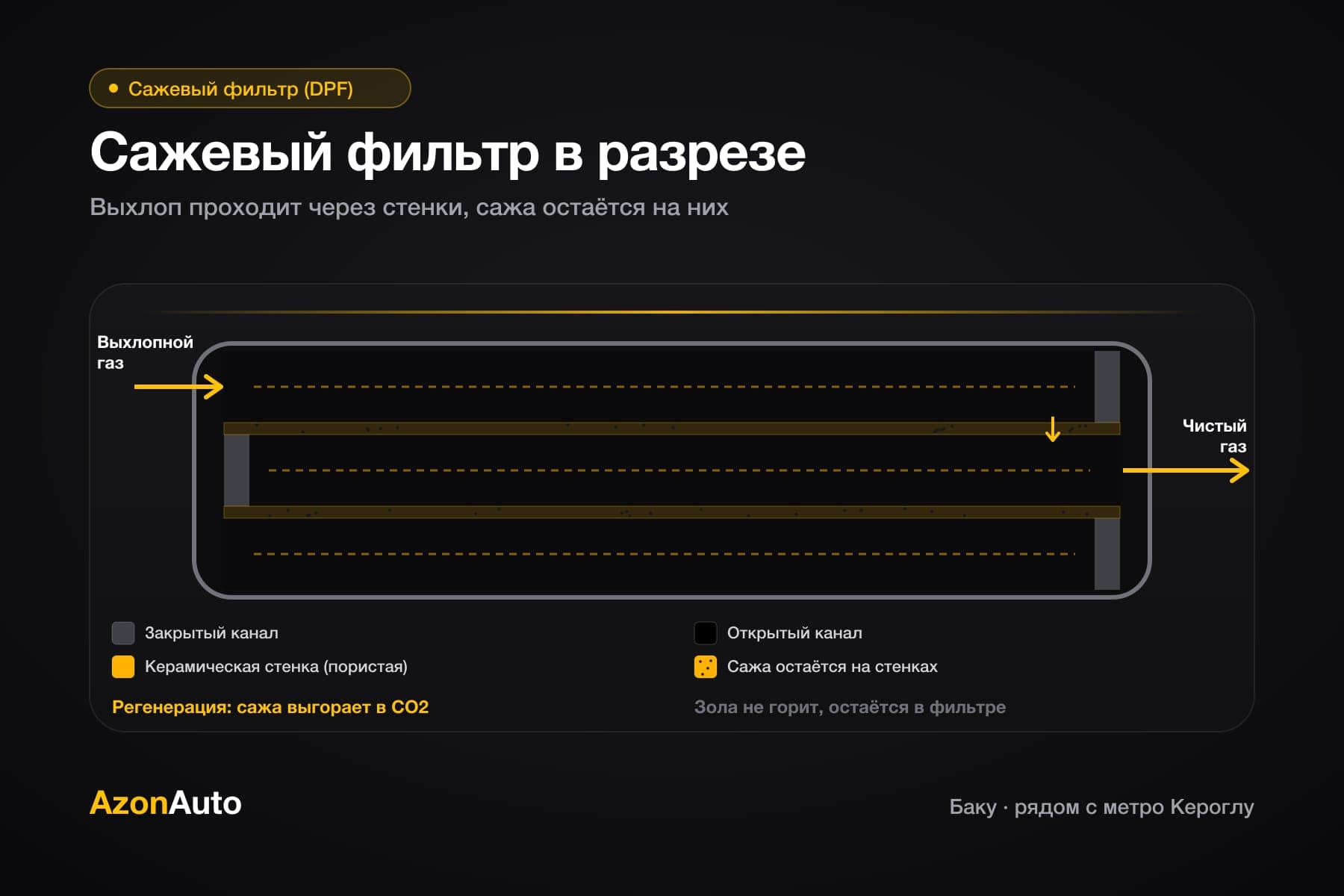 Иллюстрация: разрез керамического сажевого фильтра, закрытые и открытые каналы, прохождение выхлопа через стенки
