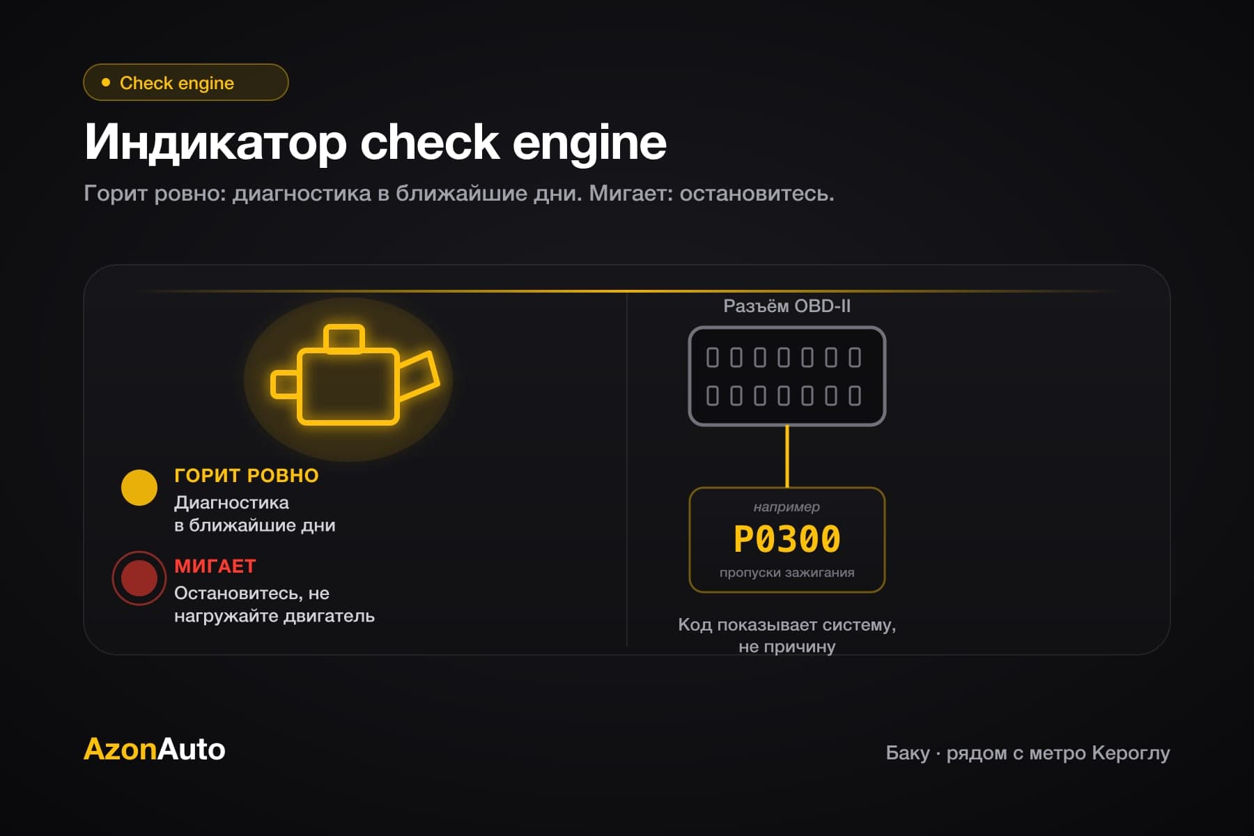 Иллюстрация: индикатор check engine в ровном и мигающем режиме, разъём OBD-II и пример кода ошибки