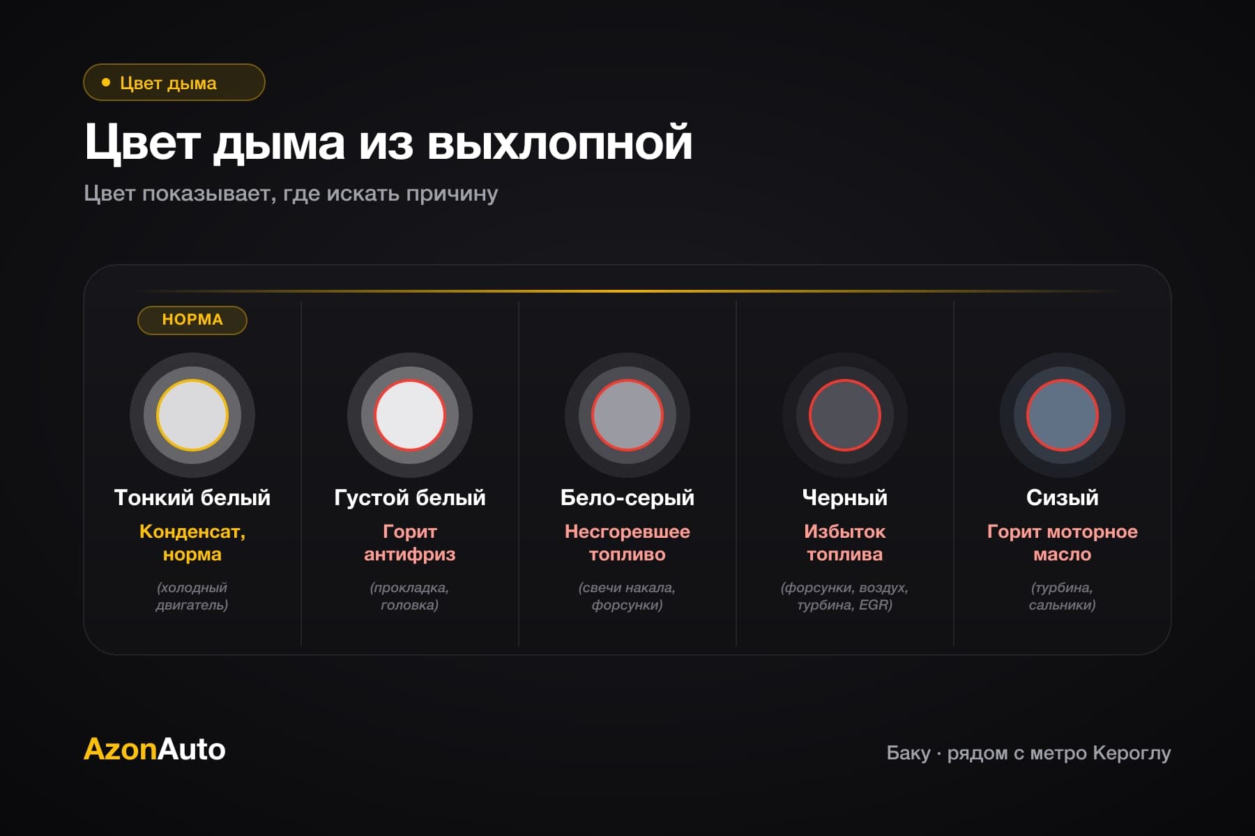 Иллюстрация: пять цветов дыма из выхлопной (тонкий белый, густой белый, бело-серый, черный, сизый) и краткая причина каждого